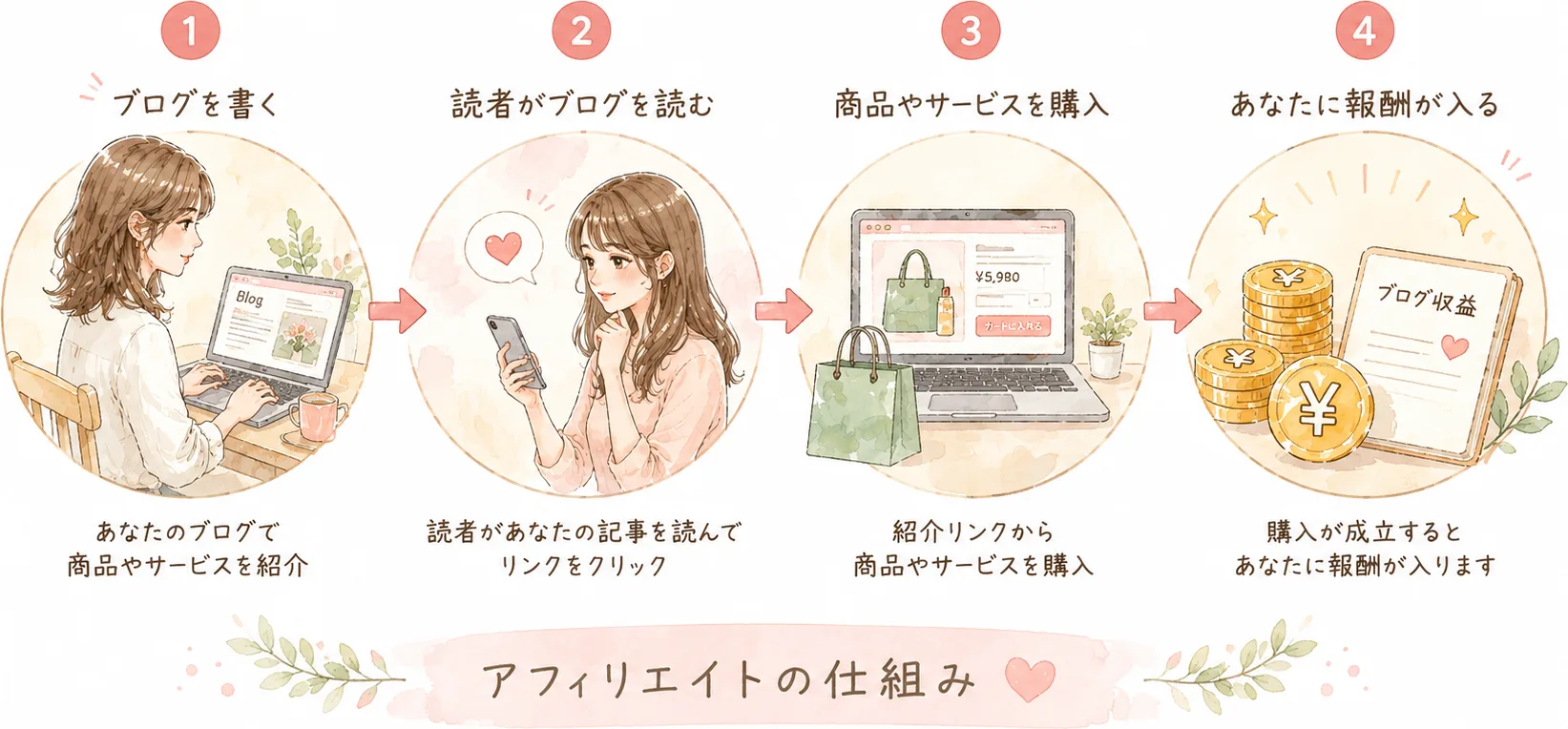 アフィリエイトの仕組み:ブログを書く→読者が読む→商品購入→報酬が入るまでの流れ