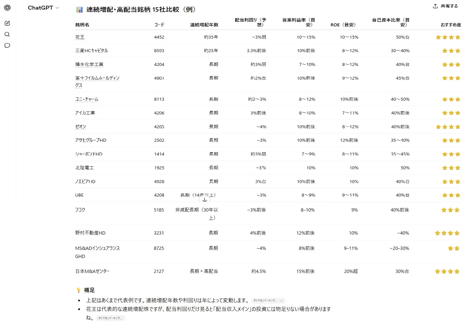 AIが出してくれた高配当株15社の比較表(クリックで拡大)