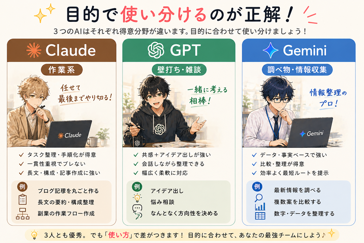 目的で使い分けるのが正解・Claude作業系・GPT壁打ち雑談・Gemini調べ物情報収集の横3カード比較イラスト