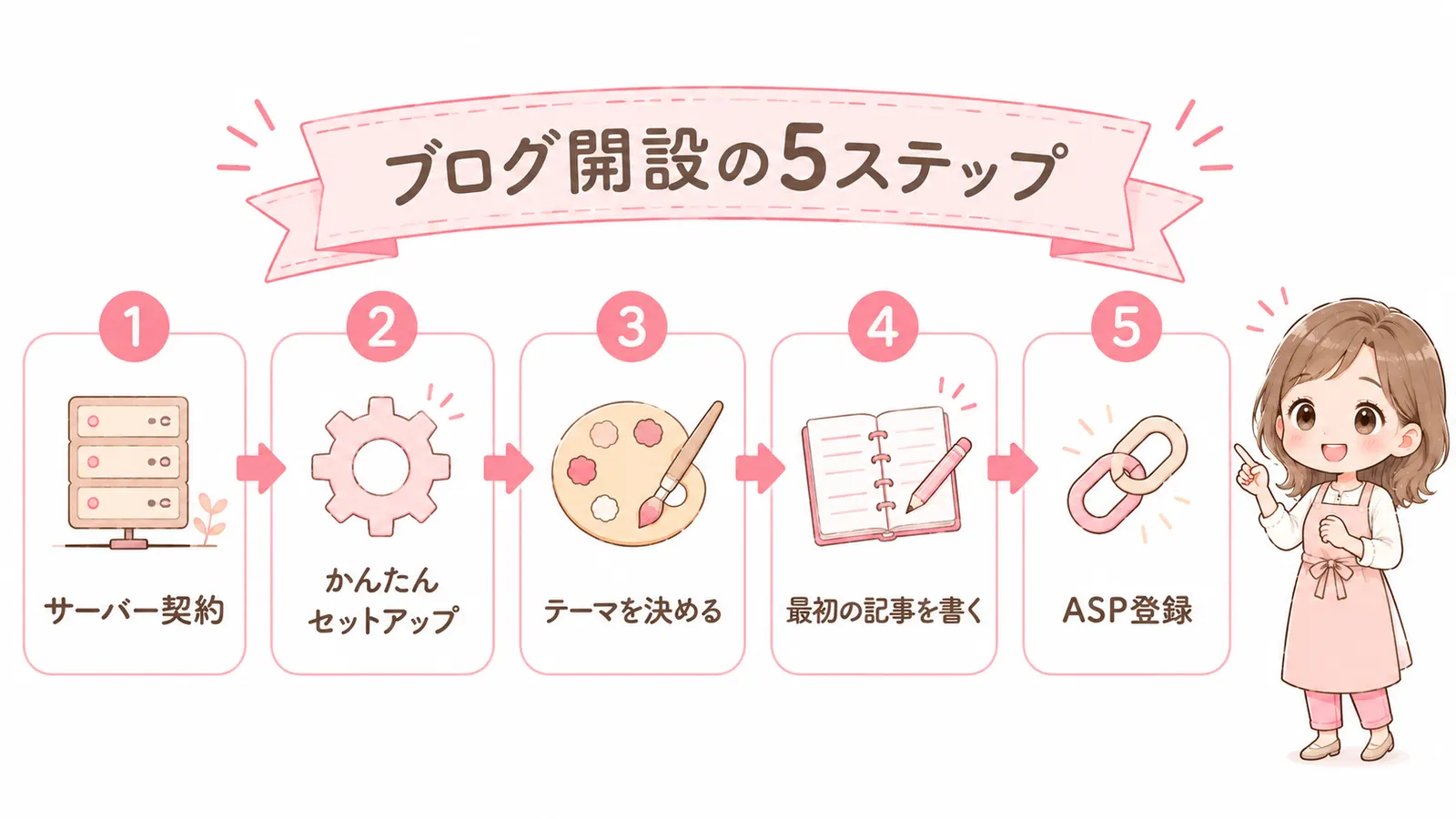 ブログ開設の5ステップ:サーバー契約→かんたんセットアップ→テーマ→最初の記事→ASP登録の流れ図