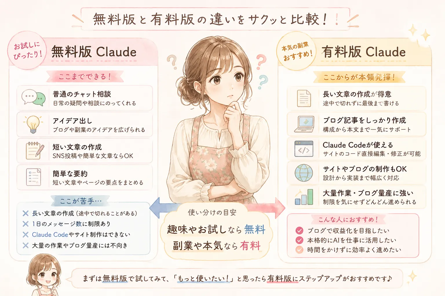 無料版Claudeと有料版Claudeの違いを比較した図解