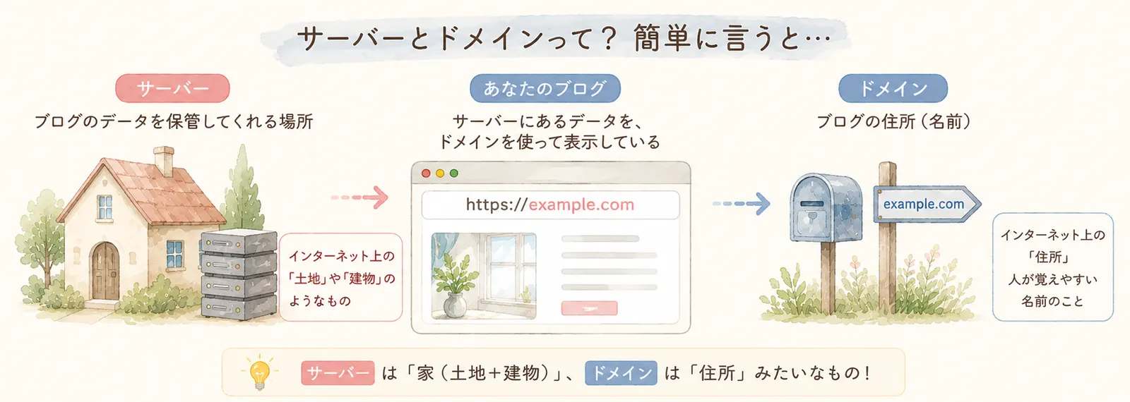 サーバーは家、ドメインは住所のようなものを表した図解