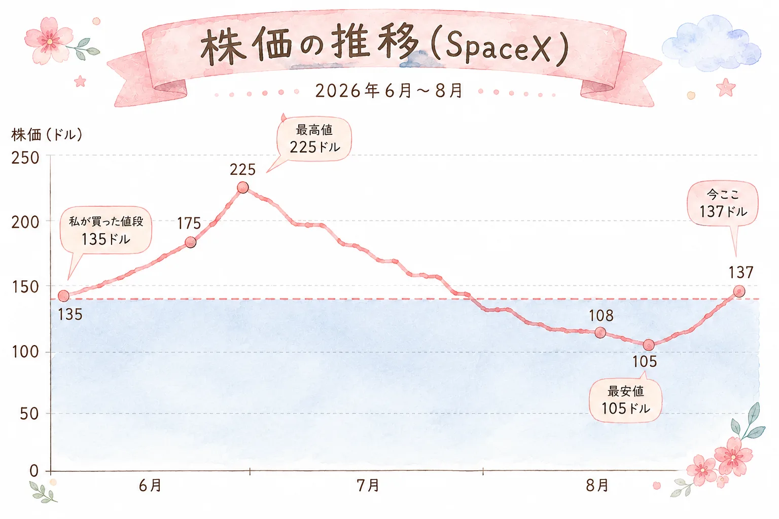 SpaceX株価の推移グラフ。135ドルで購入後、225ドルまで上昇し、105ドルまで下落してから133ドルに戻るまでの動き